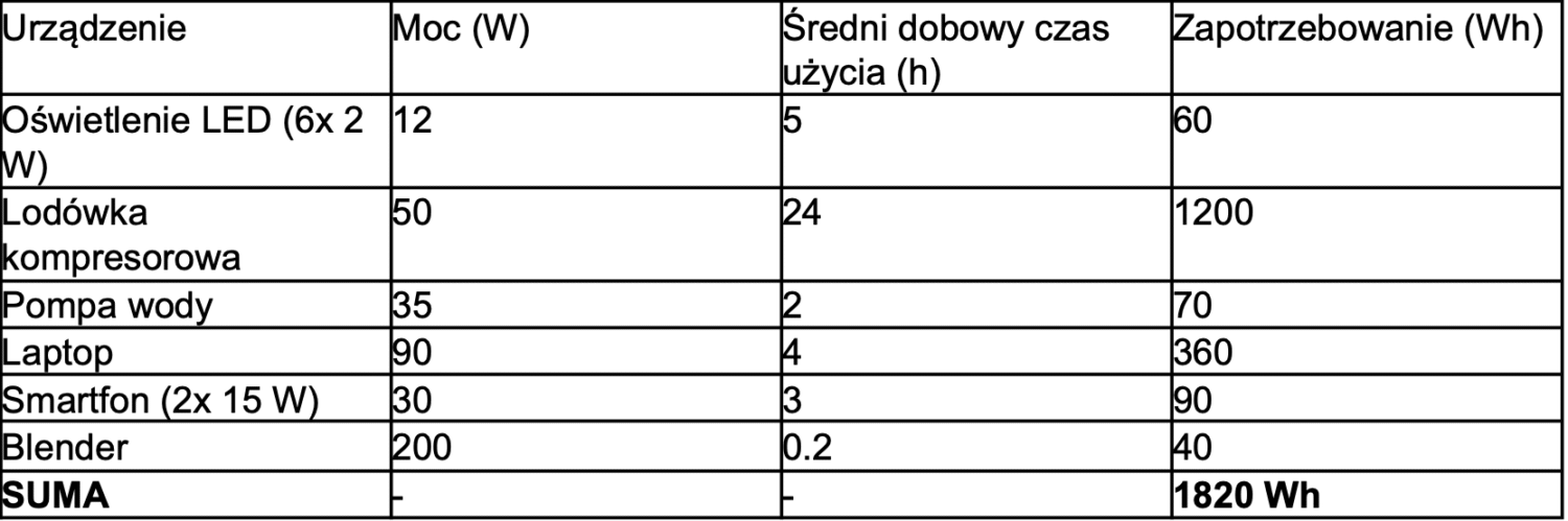 kalkulator prądu w kamperze
