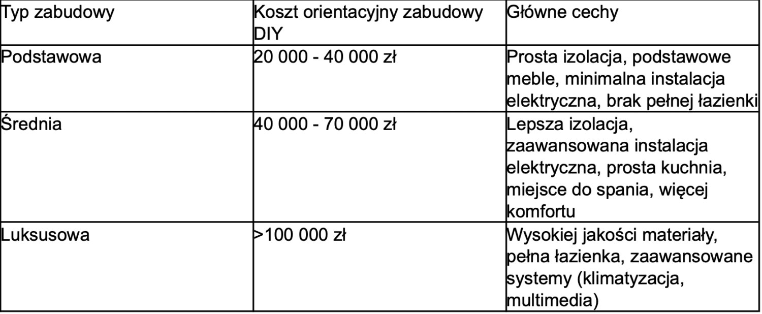 tabela kosztów budowy kampervana